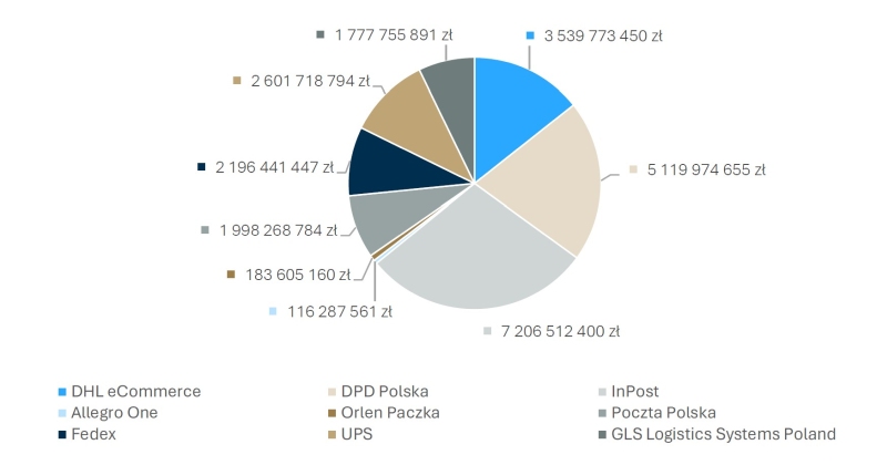 ZDG TOR Wkład poszczególnych firm kurierskich w 2024 roku w gospodarkę Źródło: