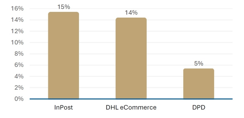 ZDG TOR Wydatki na inwestycje 3 największych firm kurierskich w latach 2022-2024 jako % przychodów