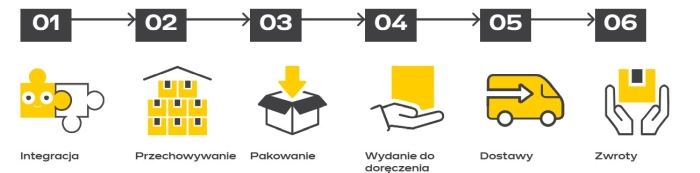 Inpost Magazynowanie